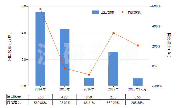 2014-2018年3月中國(guó)氯乙烯(HS29032100)出口量及增速統(tǒng)計(jì)